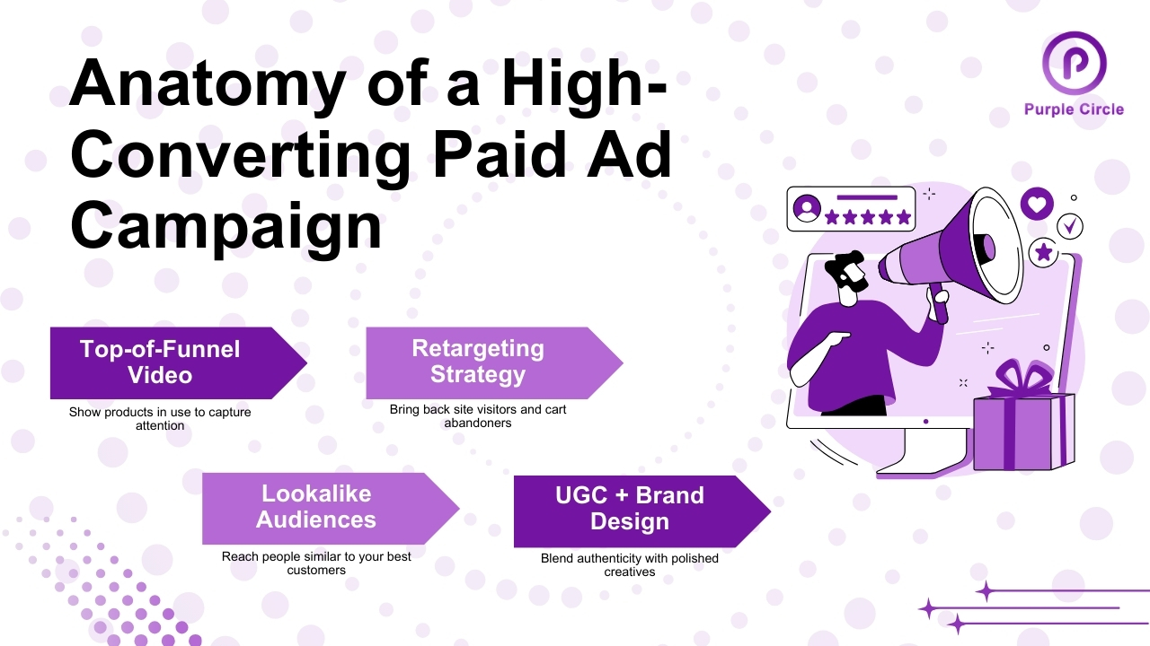 Anatomy of a High-Converting Paid Ad Campaign