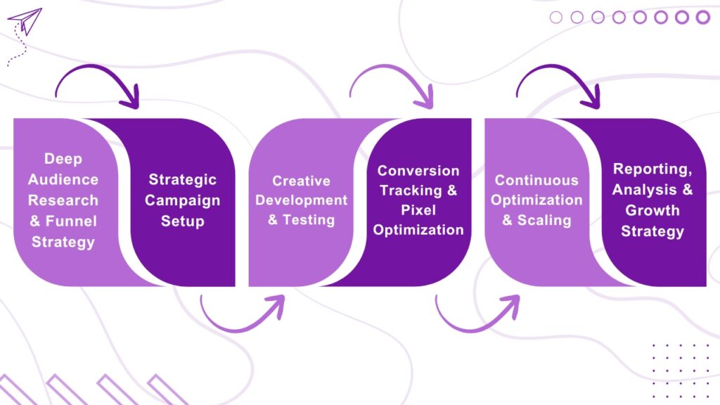 Our Facebook Ads Process