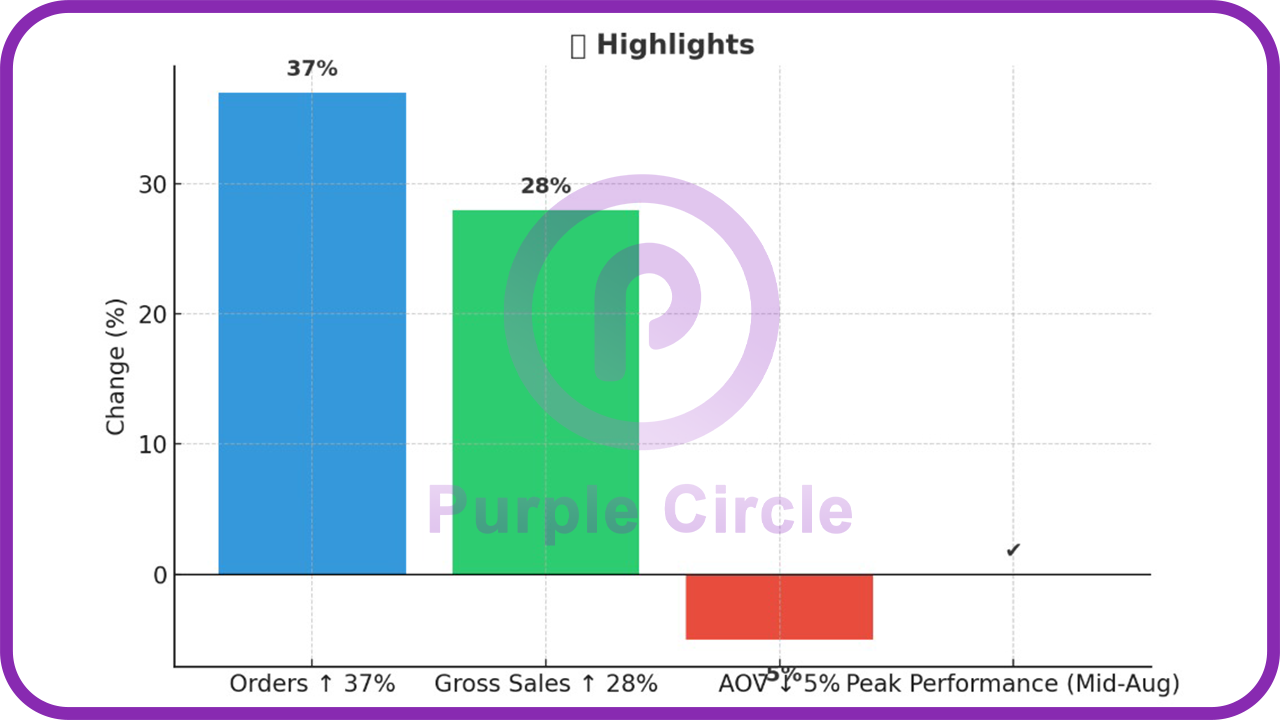 Highlights graph